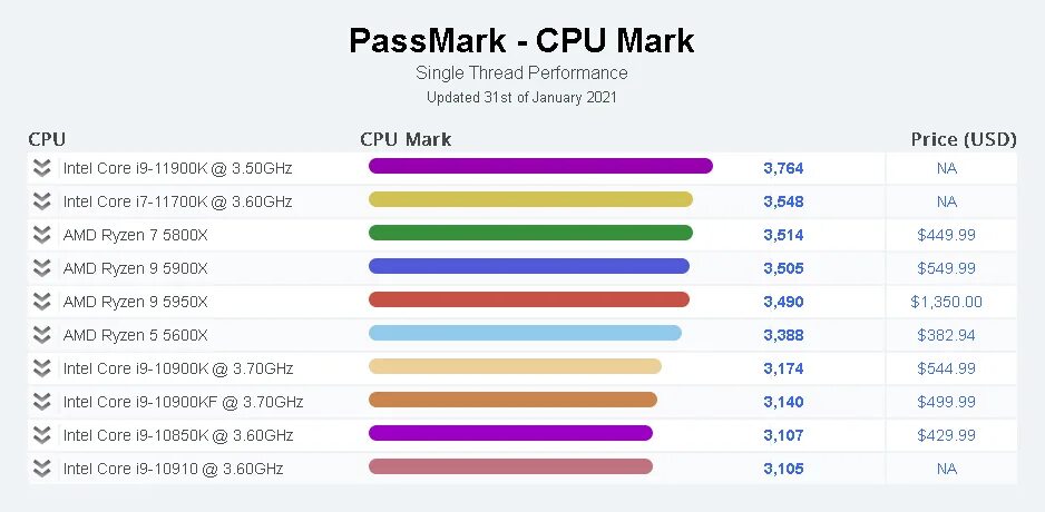 Intel AMD Apple m1. I7 11700k частоты. Тест CPU айфон. Результаты теста процессора i7 11700k.