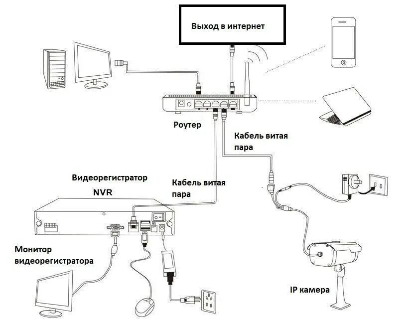 Схема подключения IP камеры видеонаблюдения к роутеру. Схема подключения камеры видеонаблюдения схема. Присоединение камеры видеонаблюдения схема подключения. Схема подключения IP камеры к видеорегистратору напрямую. Регистратор через интернет