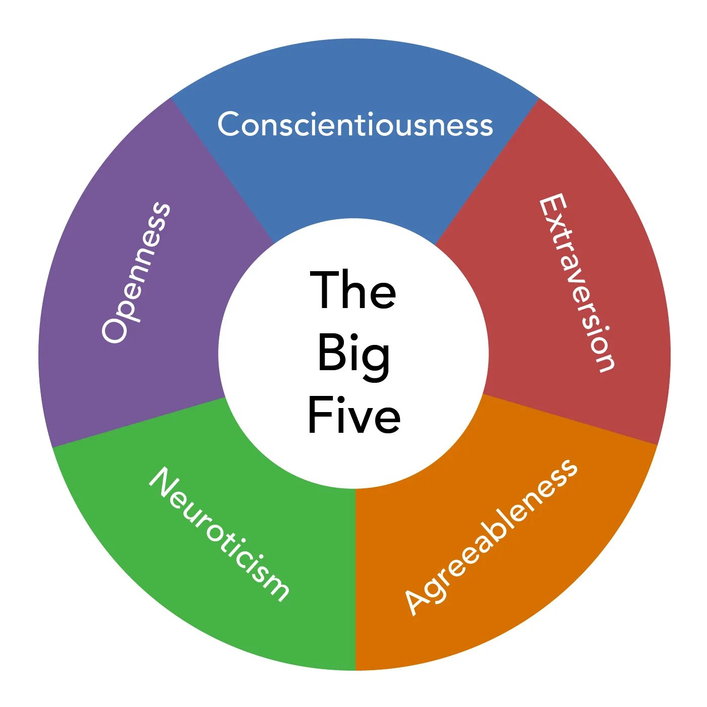 Big 5. Big Five personality traits. Big 5 personality. Модель big 5.