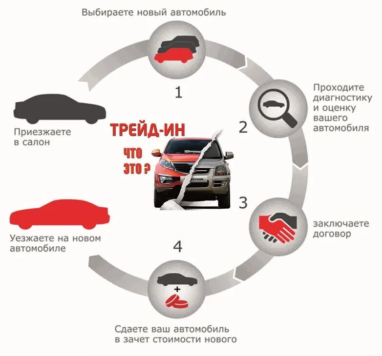 ТРЕЙД ин. ТРЕЙД-ин автомобилей. Схема ТРЕЙД ин. Программа ТРЕЙД ин машины.