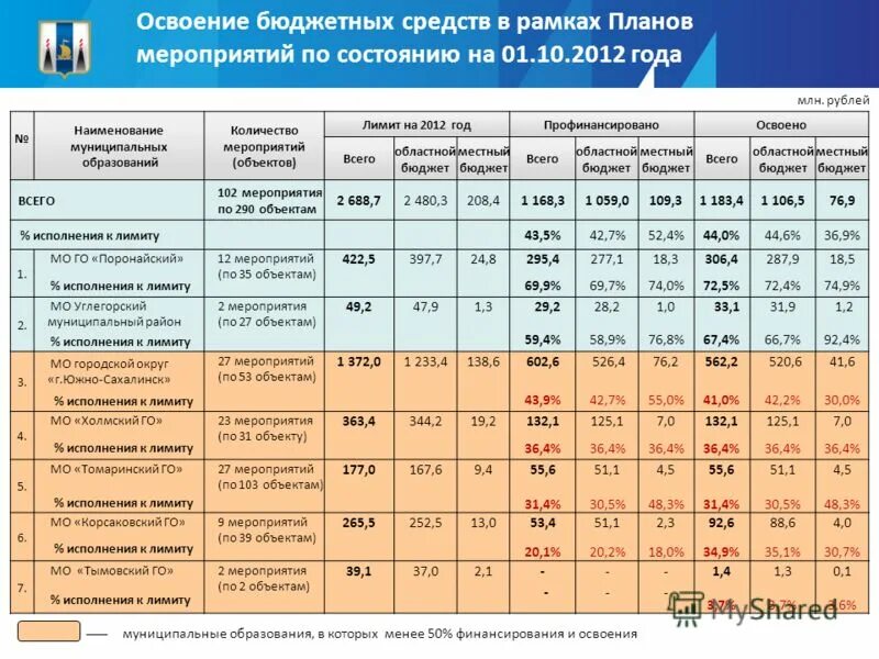 освоение бюджета