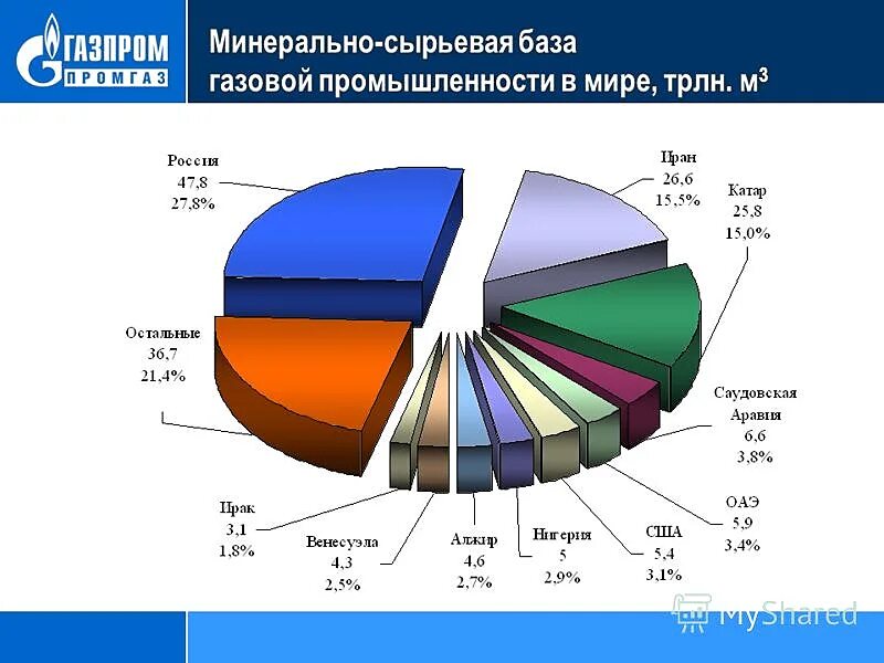 Минерально-сырьевой базы. Сырьевая база газовой промышленности. Развитие газовой промышленности. Газовая промышленность сырье. Газ богатство россии