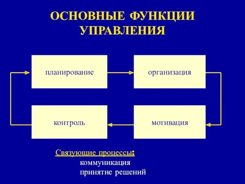 Мотивация контроль. Планирование организация контроль. Основные Результаты коммуникационного процесса.