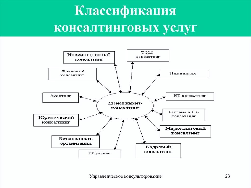 Примыкающие направление. Виды консалтинга современные классификации. Классификация консалтинговых услуг. Классификация консультационных услуг.