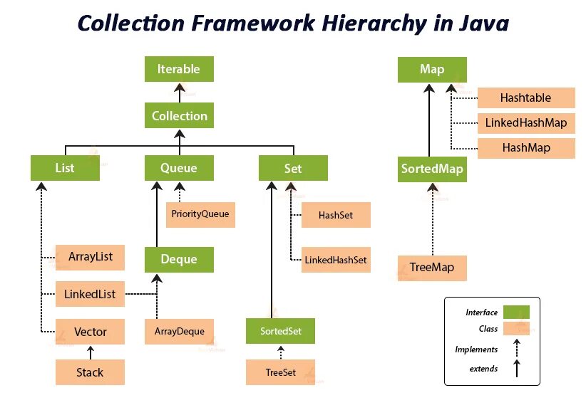 Иерархия интерфейсов коллекций java. Структура java collection Framework. Структура collections java. Java collections Framework иерархия интерфейсов. User framework