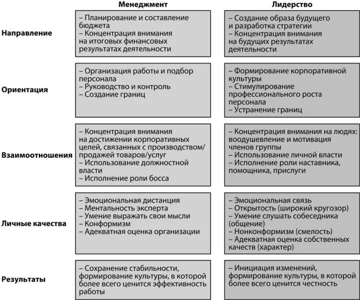 Менеджмент руководства в организации. Сравнительный анализ лидерства и руководства. Сравнительная таблица лидера и руководителя. Типы лидеров в менеджменте. Сравнительная характеристика лидерства и руководства.