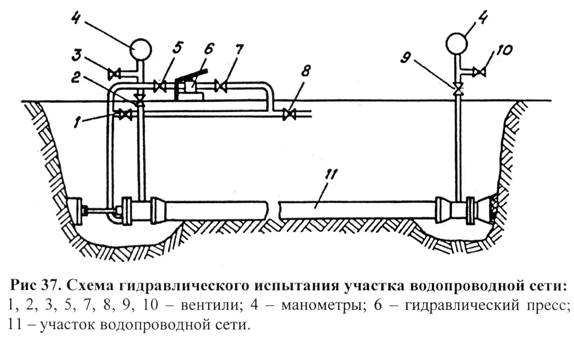 Контрольная опрессовка газопроводов нормы давления. Схема гидравлического испытания участка трубопровода. Схема гидравлических испытаний трубопроводов. Схема испытаний газопровода. Схема пневматических испытаний трубопроводов.