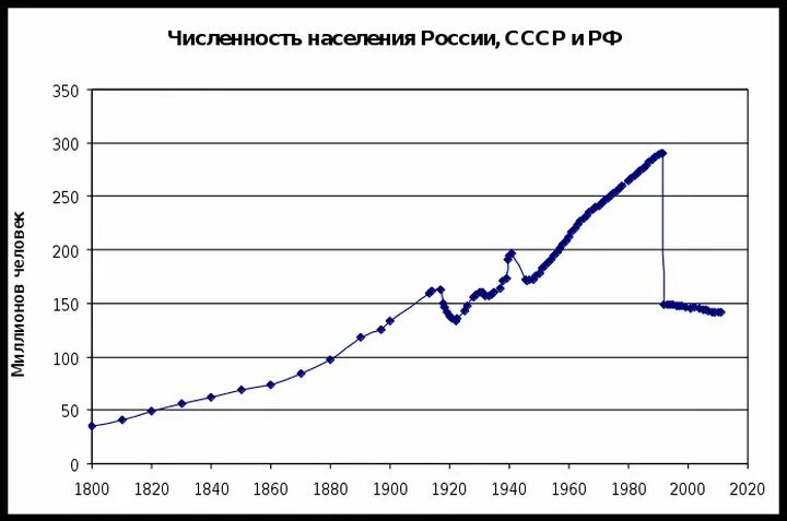 Численность населения 1920 год