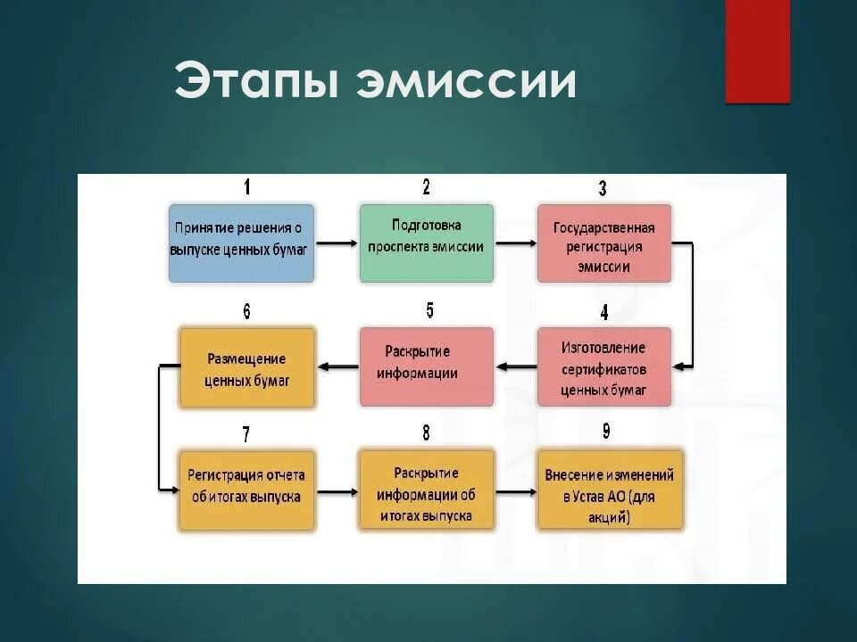 Срок эмиссии. Эмиссия ценных бумаг схема. Этапы процедуры выпуска эмиссионных ценных бумаг. Этапы процедуры эмиссии ценных бумаг схема. Этапы процесса эмиссии денег.