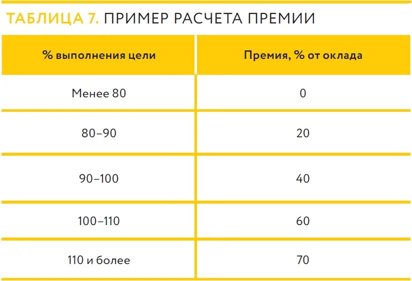 Пример расчета премии. Схема расчета премий. Таблица расчета премии. Расчёт KPI для менеджеров по продажам.