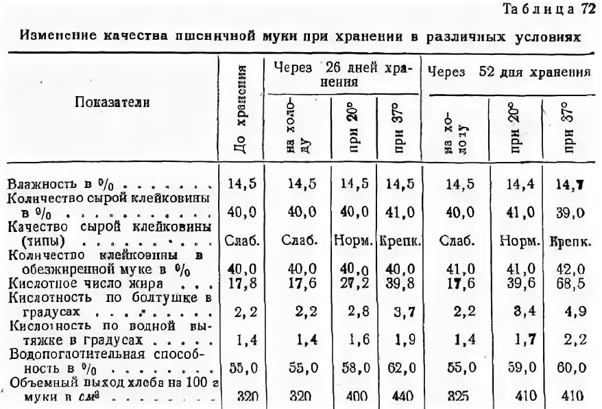 Мука классификация и ассортимент. Санитарно гигиеническая оценка качества муки. Требования к качеству хлеба пшеничного. Показатели качества хлеба. Товароведная характеристика муки.