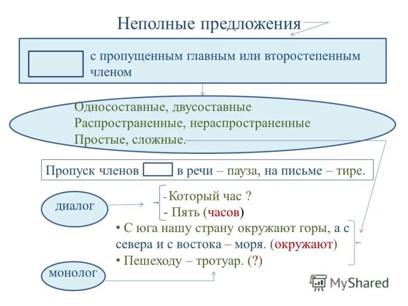 Пример неполного предложения в русском языке Пин на доске Школа Уроки письма, Правила правописания, Синтаксис