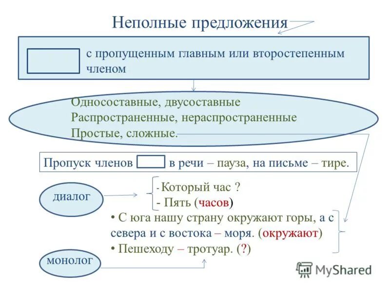 Неполные предложения. Схемы неполных предложений. Примеры неполных односоставных предложений. Полные и неполные предложения схема. Предложение содержит неполные предложения