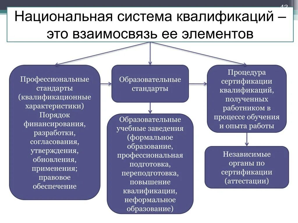 Национальные уровни квалификации. Национальная система квалификаций. Содержание национальной системы квалификаций. Компоненты национальной системы квалификаций. Национальная квалификационная система России.