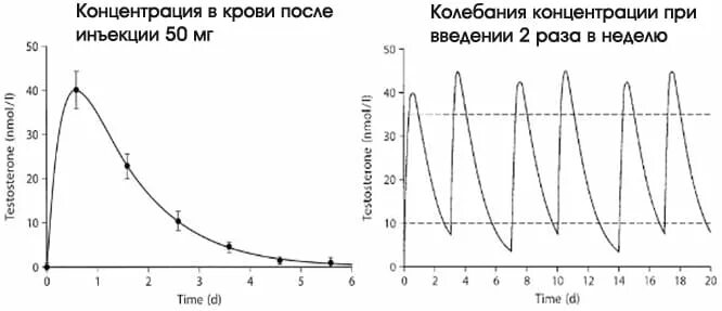 Тестостерон пропионат график концентрации. График концентрации тестостерона ципионат. Тестостерон энантат график концентрации. Тестостерон пропионат 100 мг график концентрации.