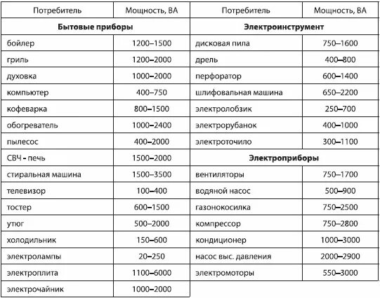 Мощность 10 электроприборов. Стабилизатор напряжения мощность потребления. Таблица мощности стабилизатора напряжения. Потребляемая мощность стабилизатора напряжения. Таблица расчета мощности стабилизатора.