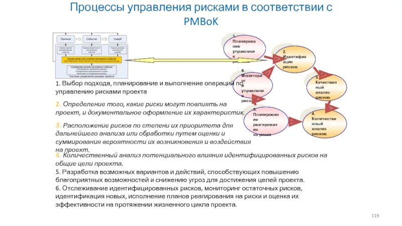 Процесс управления рисками. Управление рисками PMBOK. Процесс управления рисками PMBOK. Основные процессы управления рисками по PMBOK:. Управление выполняемыми операциями