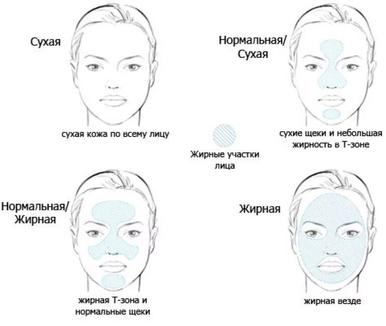 Как понять что ты толстая. Типы кожи как определить Тип кожи. Как понять какой Тип кожи лица. Типы кожи комбинированная.