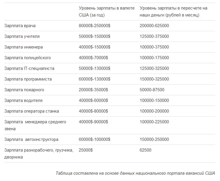 1 000 000 000 рублей зарплата. Зарплаты в США по профессиям таблица. Средняя заработная плата в Америке 2020. Заработная плата в США по профессиям 2020. Средняя заработная плата в Америке в США.