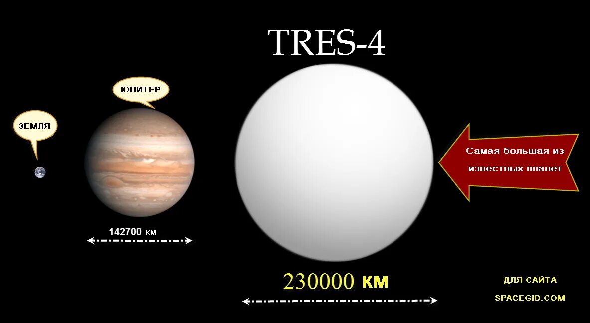 Сравнение размеров юпитера. Диаметр земли и Юпитера. Tres-4 Планета. Планета больше Юпитера. Экзопланета tres-4 a b.