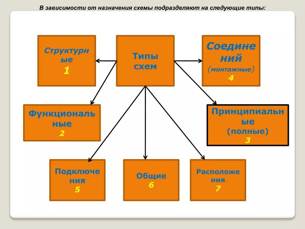 Можно подразделить на следующие. Виды схем. Схема разновидностей. Схемы виды схем. Виды схем и их Назначение.