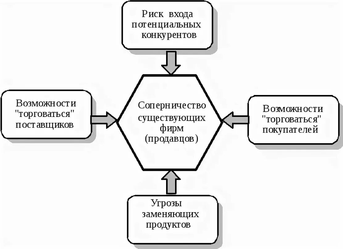 Модель 5 сил Портера. Модель Майкла Портера 5 сил конкуренции. Модель м Портера 5 сил конкуренции. Методика 5 сил Портера. Модель портера 5