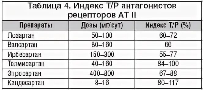 Телмисартан или лозартан отзывы