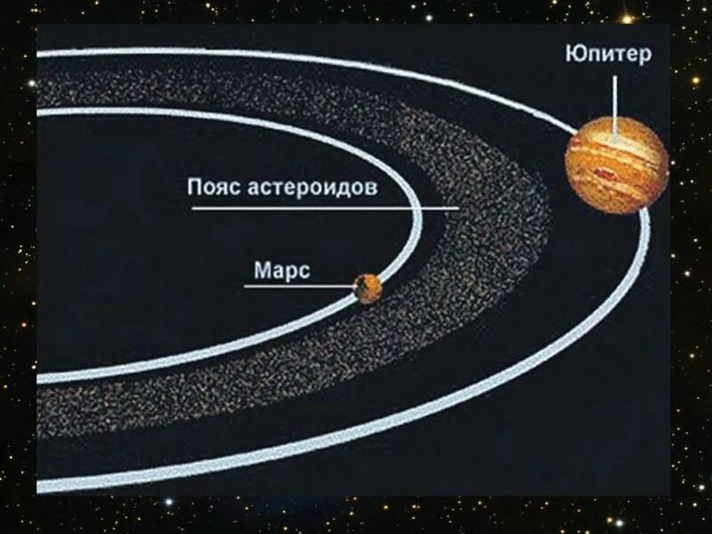 Расположение кометного пояса в солнечной системе Презентация по географии на тему "Земля во Вселенной" (5 класс, география)