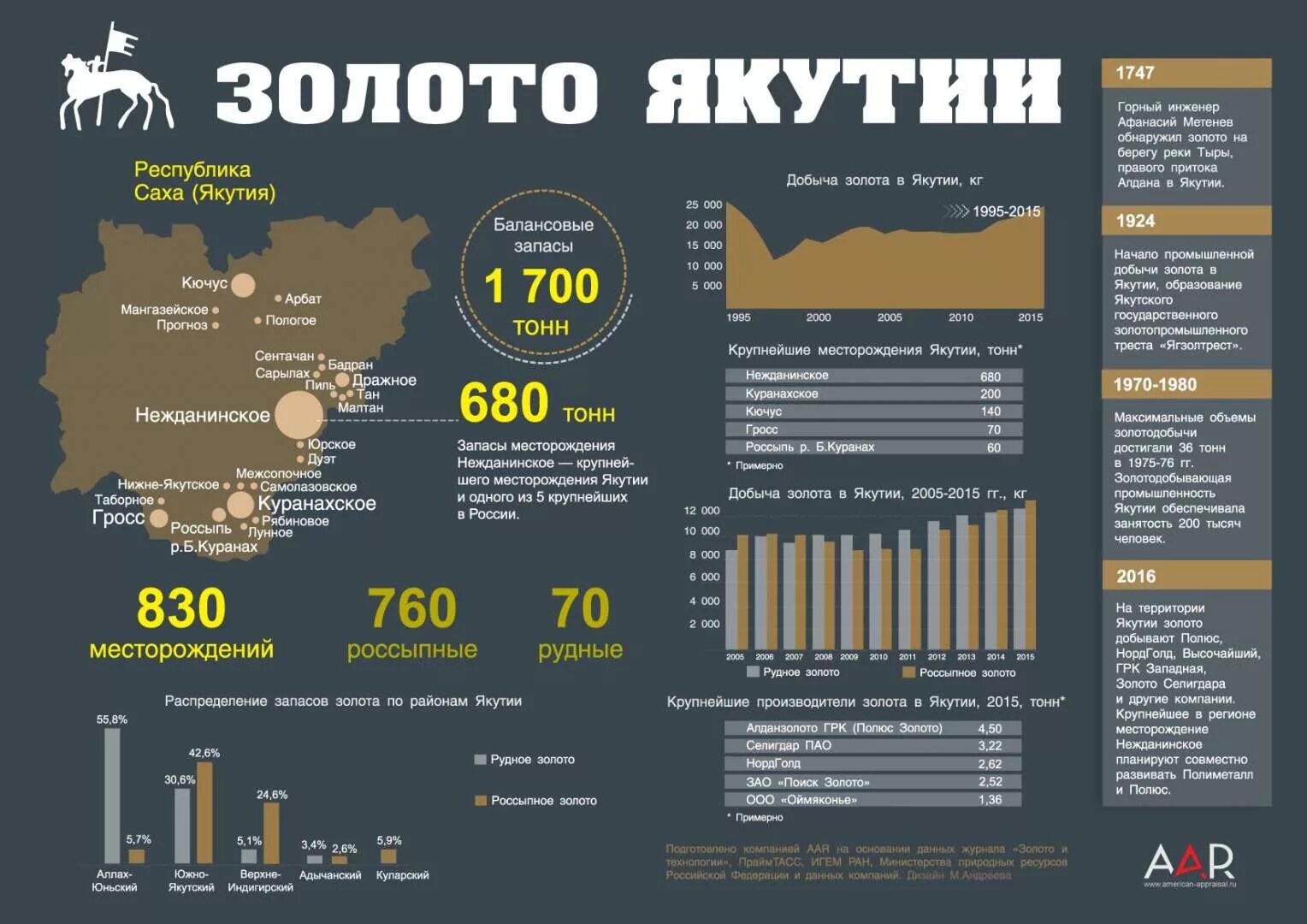 Золото компании россии. Месторождения золота в Якутии. Инфографика добыча золота. Добыча золота в Республике Саха Якутия. Перспективы инфографика.