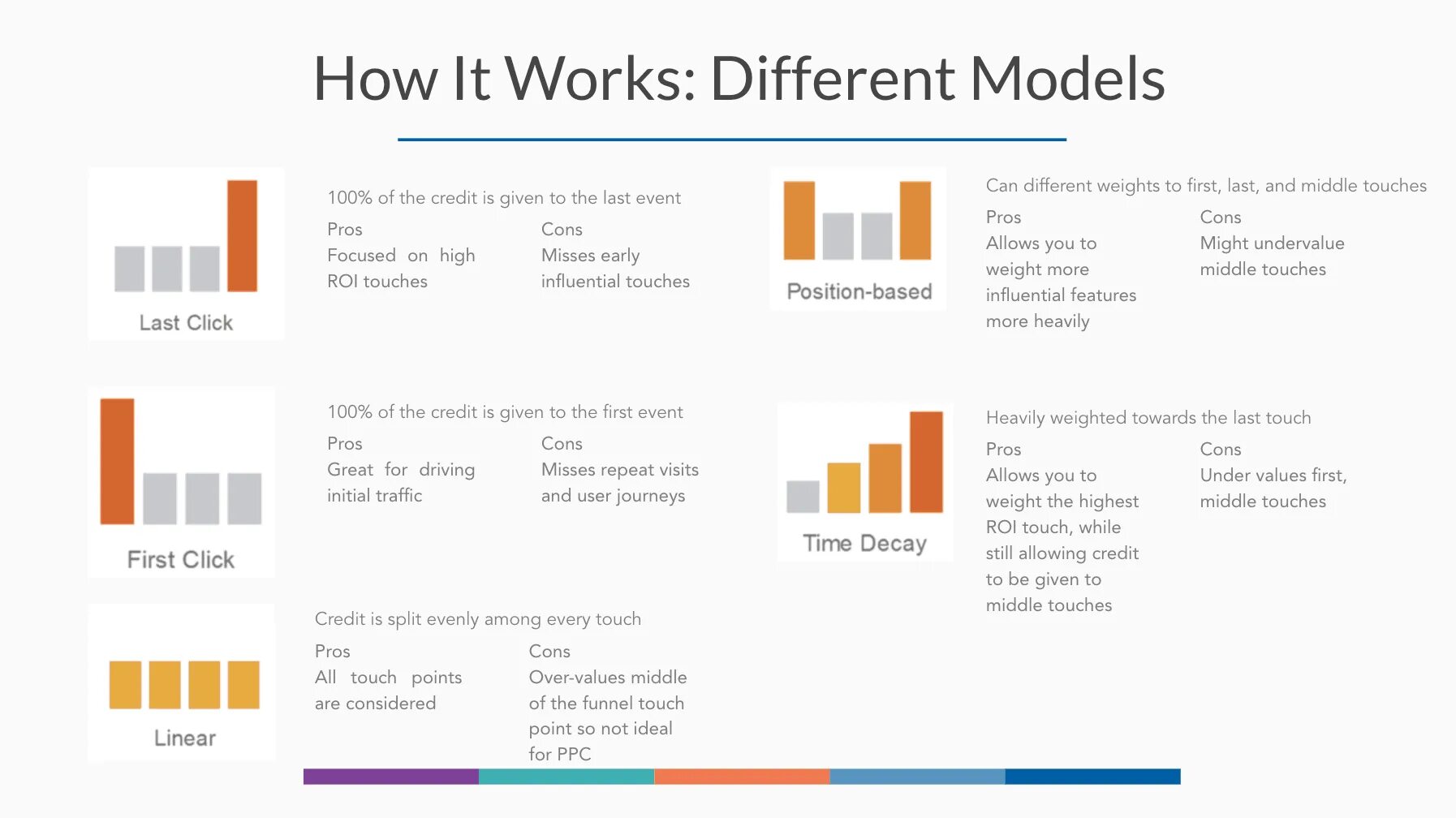 Last network. Time Decay Attribution model. Attribution. Last non direct click схема. Low Touch High Touch клиенты.