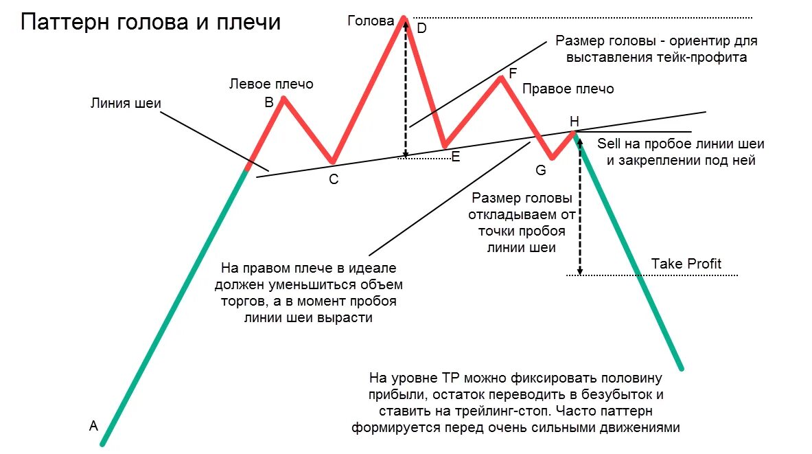 Голова плечи фигура теханализа. Фигура голова и плечи технический анализ. Паттерн голова и плечи в трейдинге. Паттерны в трейдинге голова и плечи.