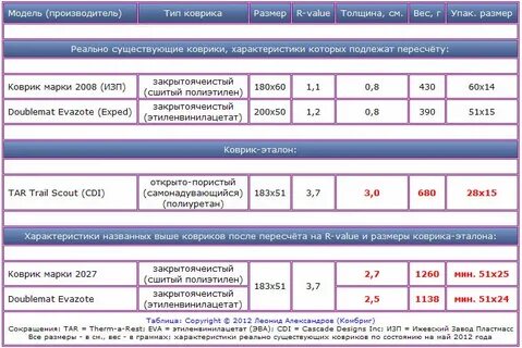 Толщина ковра