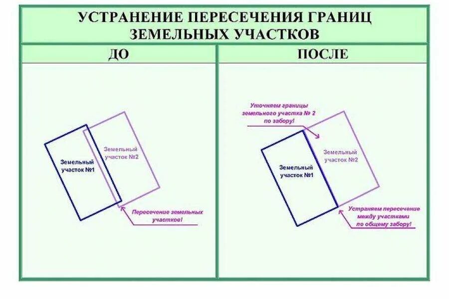 Схема наложения границ земельного участка. Пересечение земельных участков. Пересечение границ земельных участков. Устранение пересечения границ земельных участков.