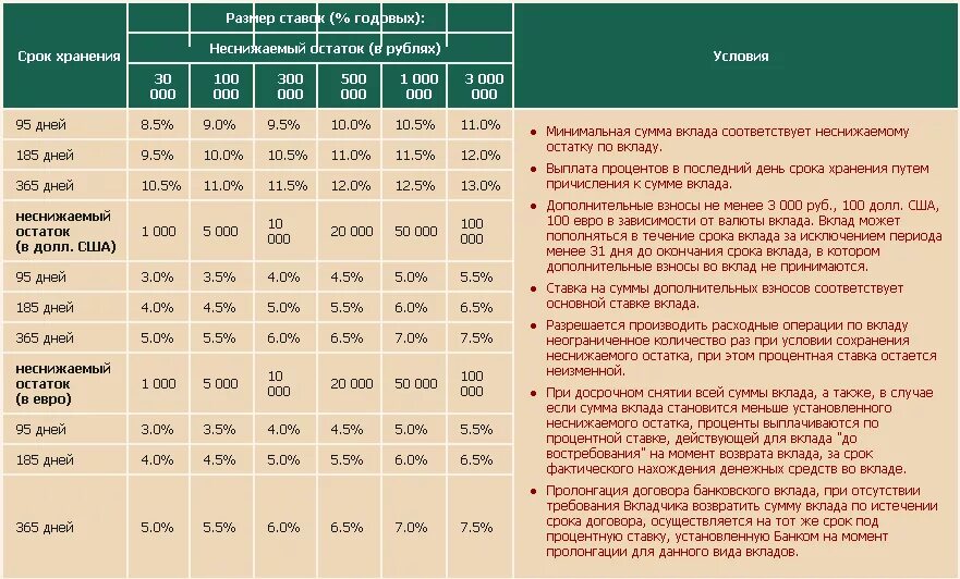Вклад до востребования. Вклад до востребования процентная ставка. Вклад до востребования Сбербанка. Ставка до востребования. Неснижаемый остаток это