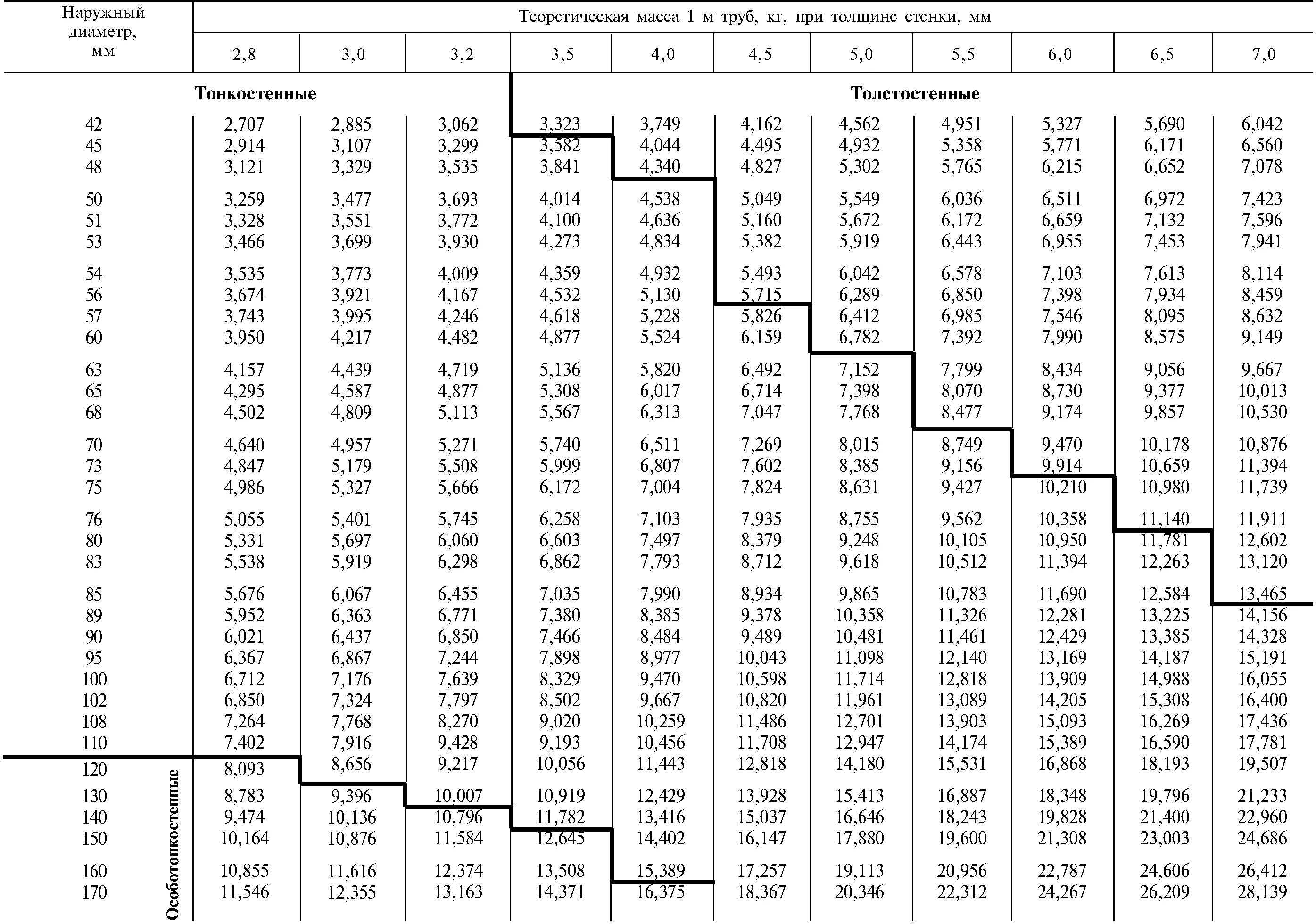 Труба 75 толщина стенки. Труба бесшовная металлическая диаметры таблица. Типоразмеры бесшовных труб стальных таблица. Толстостенная труба Ду 200 внешний диаметр. Трубы стальные бесшовные Размеры таблица.