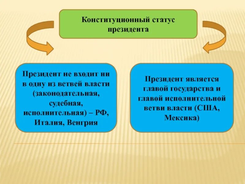 Конституционный статус компетенция. Конституционно-правовой статус президента РФ. Конституционный статус президента. Основы конституционного статуса президента. Конституционный статус президента Российской Федерации..