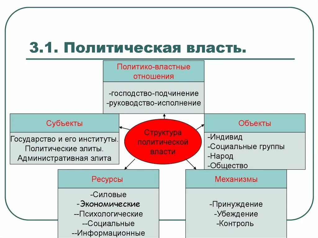 Политика и власть 11 класс обществознание презентация. Структура политической власти. Понятие политической власти. Политическая власть структура. Структура политической власти в обществе.