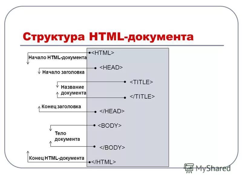 Опишите структуру хтмл документа. Какова общая структура документа html. Базовая структура html документа. Начало html документа. Основные теги страницы