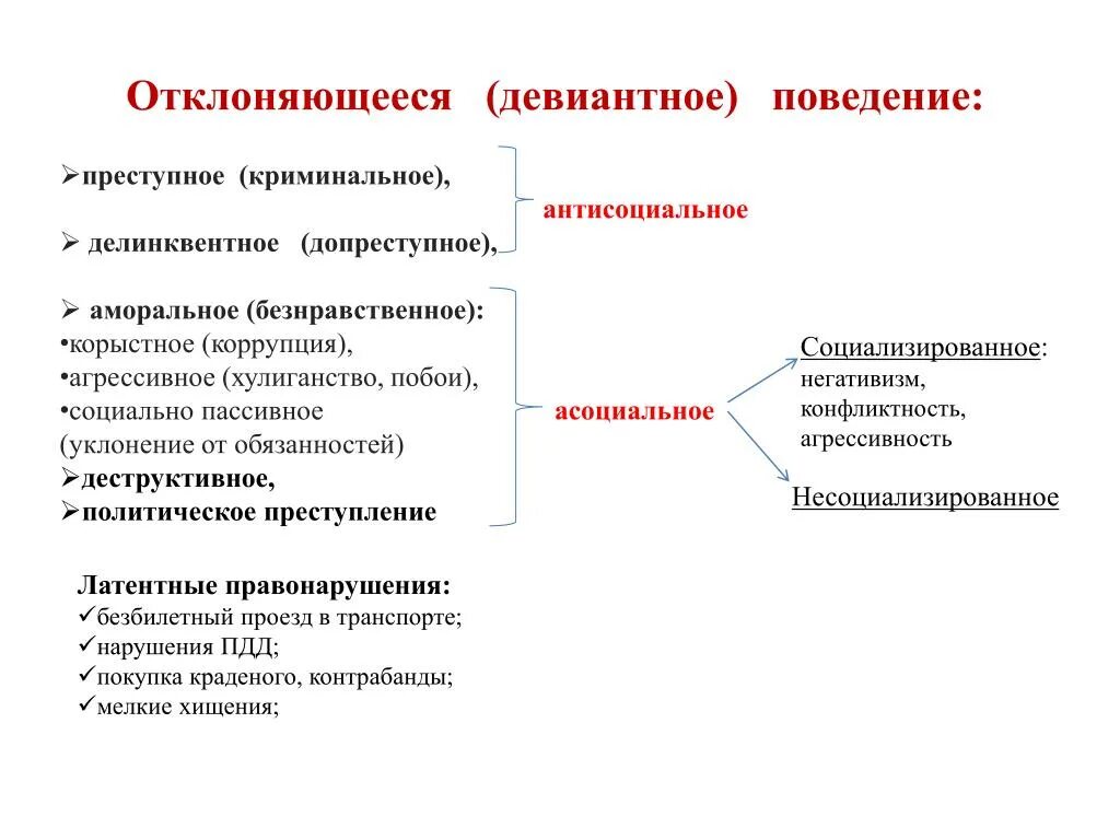 Внешние и внутренние условия делинквентного поведения схема. Девиантные типы поведения личности. Девиантное делинквентное и Криминальное поведение. Девиантное поведение делинк. Девиация личности