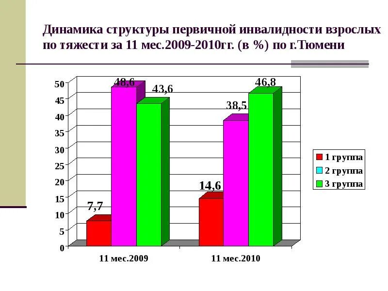 Критерии определить группу инвалидности. Структура инвалидности слайд. Как исчисляется инвалидность по тяжести. Третья группа инвалидност. Тяжесть инвалидности.