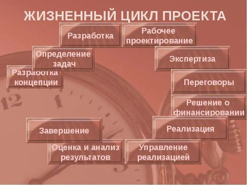 Житейские задачи. Жизненный цикл задачи. Жизненный цикл проекта концепция разработка. Задачи жизненного цикла проекта. Схема жизненного цикла задачи.