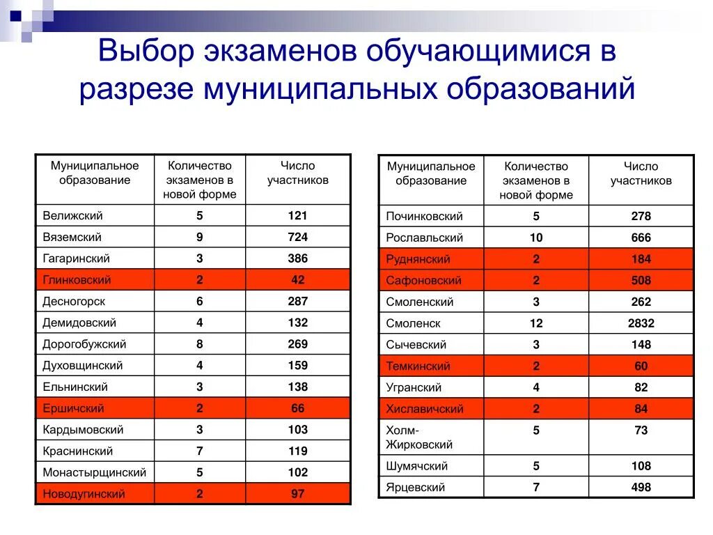 Выбор экзаменов. Сколько экзаменов в 9 классе. В разрезе муниципальных образований. Экзамены по выбору в 9 классе.