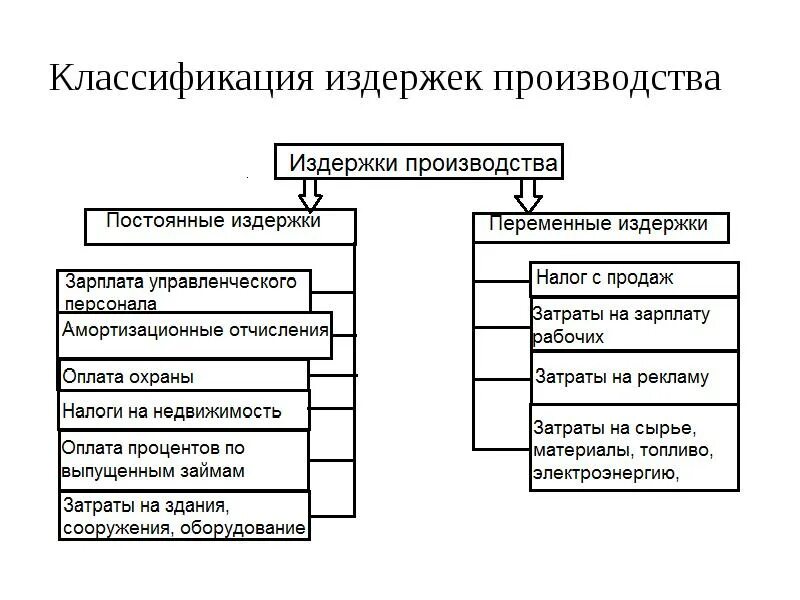 Издержки производства и их классификация. Издержки фирмы классификация. Классификация издержек предприятия. Издержки предприятия и их классификация. Содержание затрат на производство