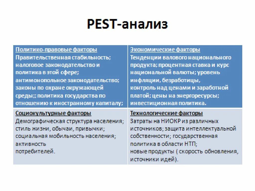 Пест анализ. Pest анализ схема. Факторы Pest анализа.