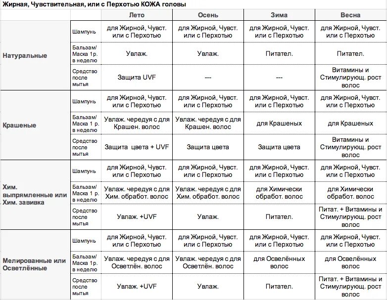 Для каждого типа волос. Таблица мытья головы по типу волос. Типы волос и кожи головы таблица. Определение типа волос. Типы жирности волос таблица.