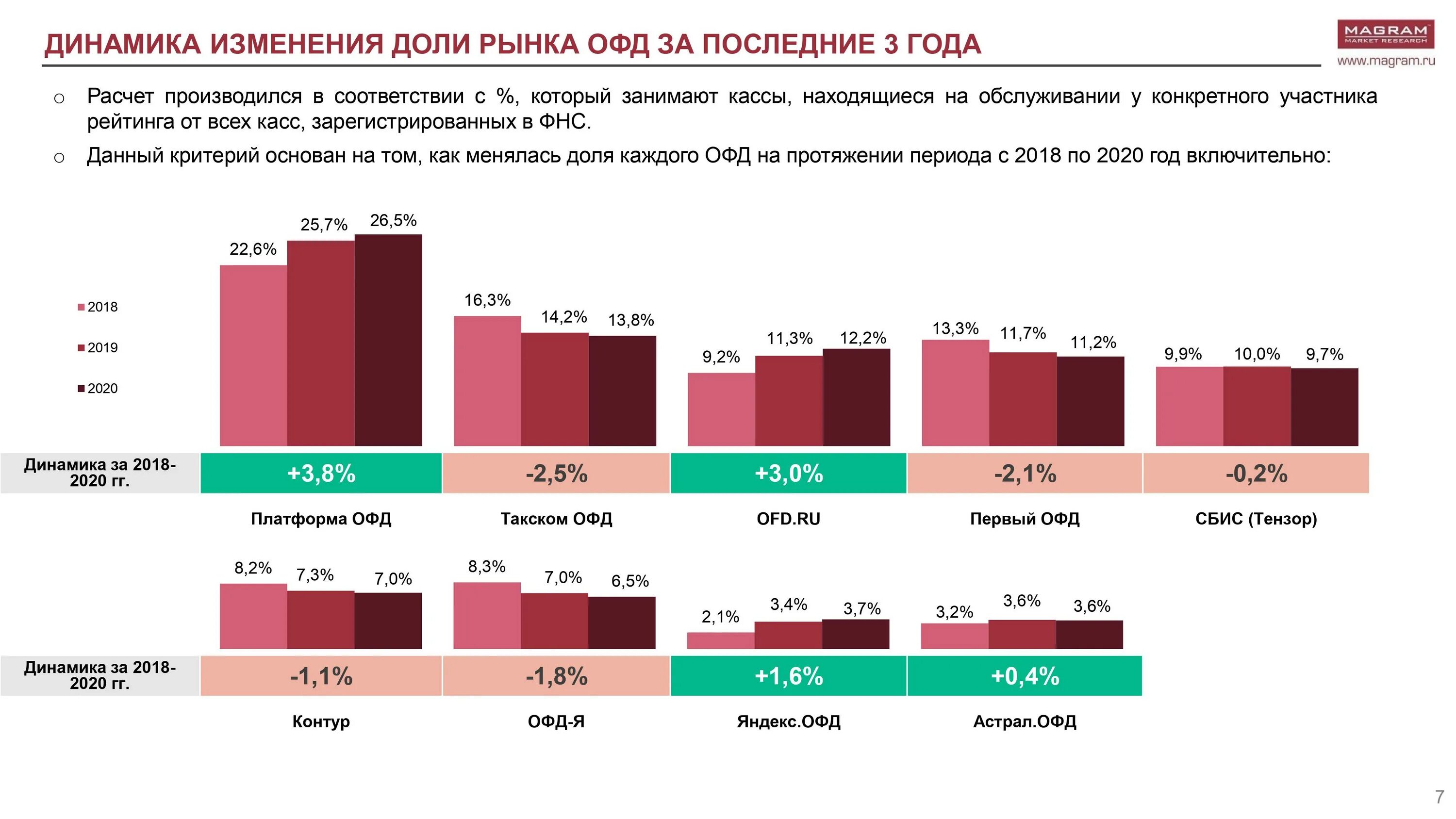 Изменение доли рынка