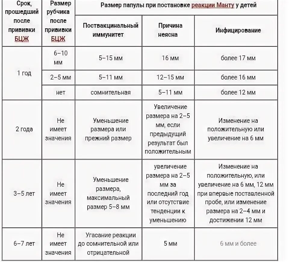 Реакция манту у ребенка 6 лет норма. Реакция манту норма у детей 2 года. Норма прививки манту у детей 5 лет. Манту прививка в 2 года Размеры норма.