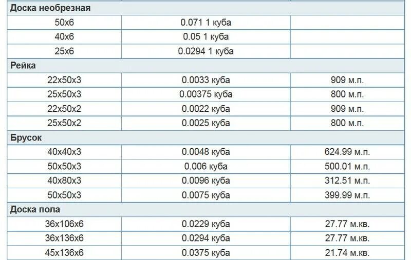 Как посчитать сколько будет стоить. Таблица обрезной доски в Кубе 6 метров. Таблица досок в 1 Кубе. Сколько необрезной доски в Кубе таблица 6 метров. Как считать куб доски обрезной таблица.