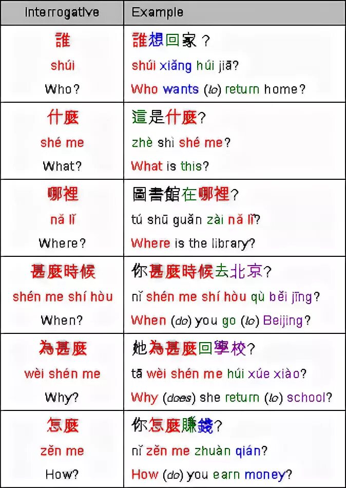 Как будет по английски и по китайски. Китайский язык таблица. Предложения на китайском языке. Вопросительные слова в китайском языке. Грамматика китайского языка в таблицах.