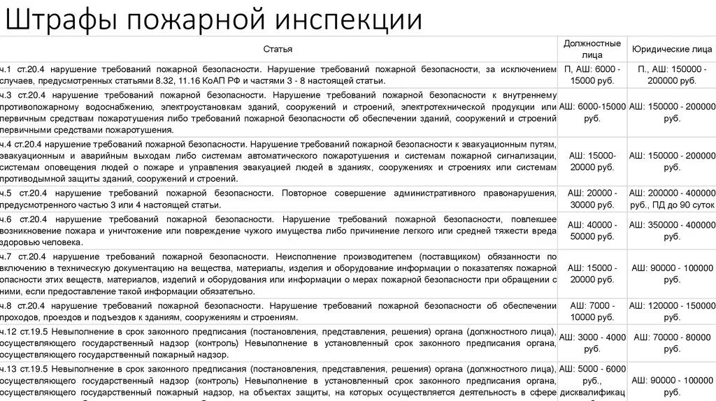 Административные статьи за нарушение пожарной безопасности. Штрафы по пожарной безопасности. Штрафы по пожарной безопасности в 2021 году таблица. Наказание за нарушение пожарной безопасности. Ответственность за нарушение пожарной безопасности таблица.